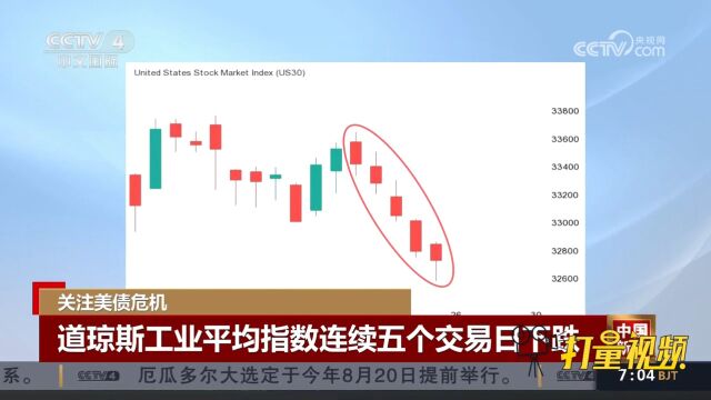 受美债危机影响,道琼斯工业平均指数连续五个交易日下跌