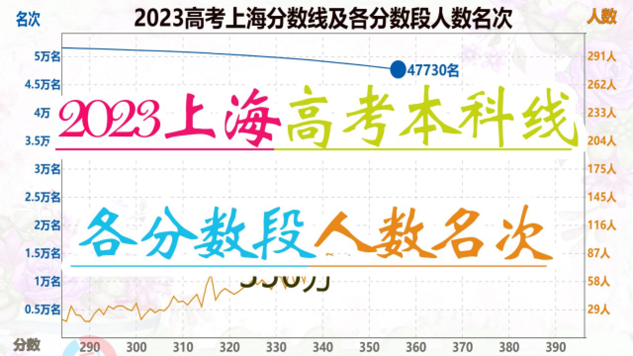 2023高考上海本科线及各分数段名次人数,515分人最多