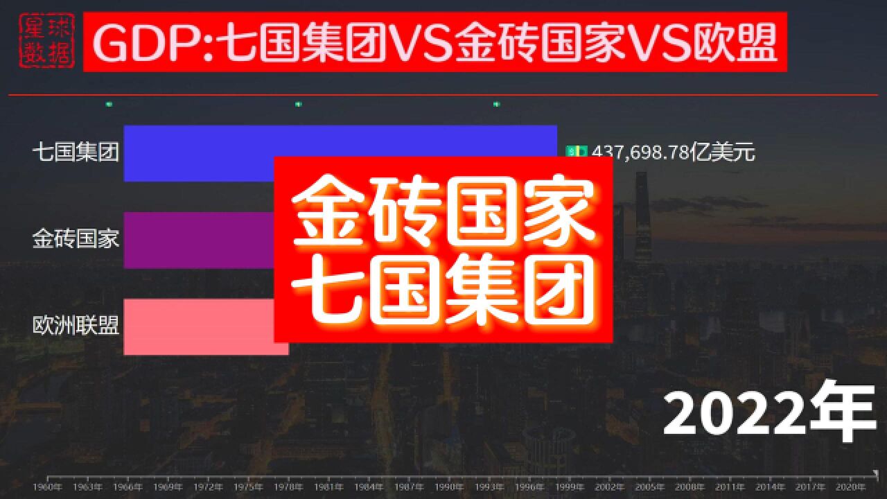 6国加盟!扩容后的金砖国家实力有多强?与七国集团和欧盟GDP比较