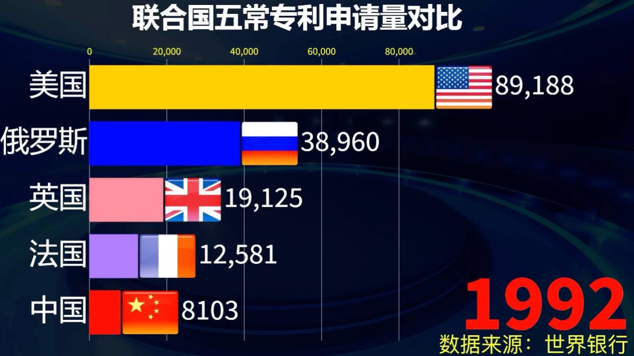 联合国五常专利申请量排名,见证中国速度!