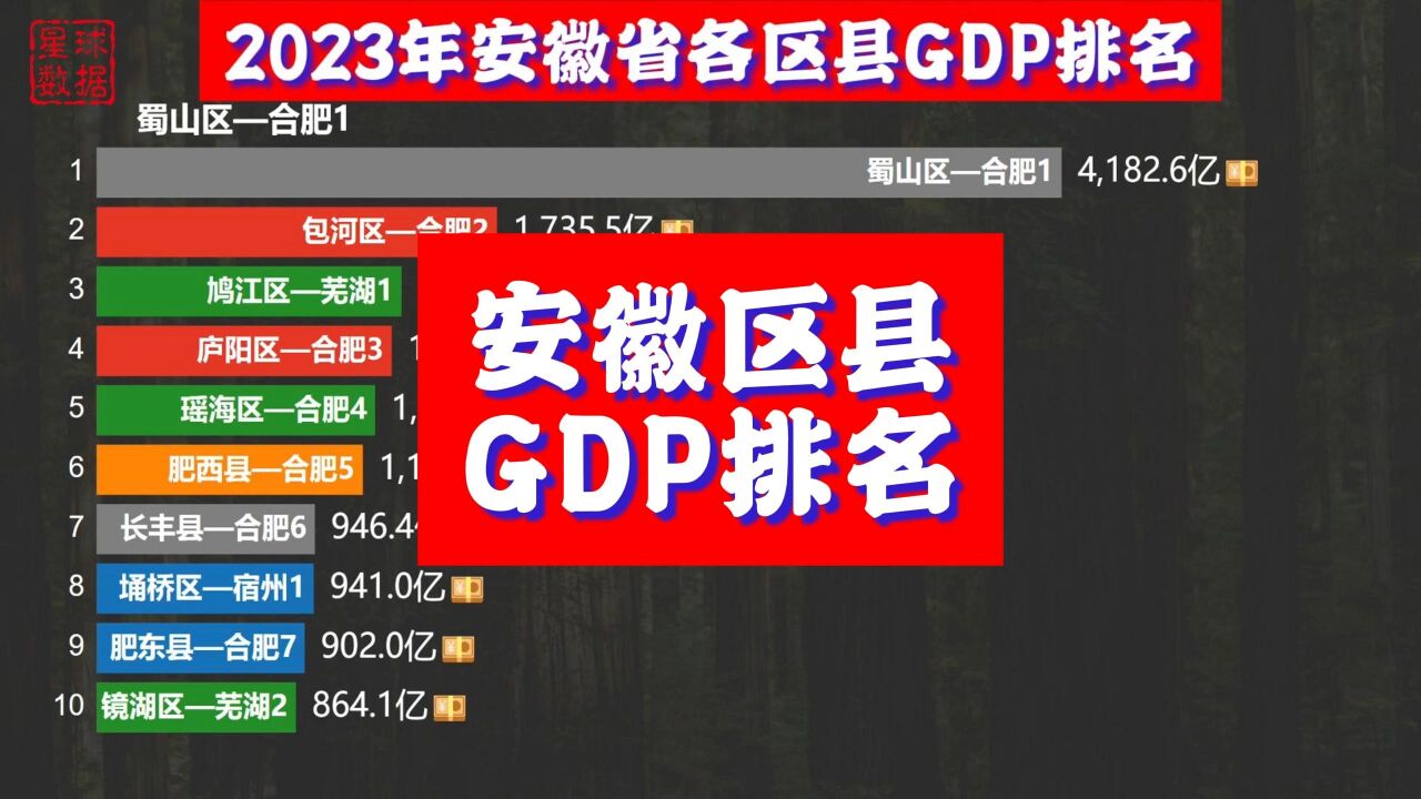 安徽各区县GDP排名,霸都合肥前10占7,蜀山区遥遥领先