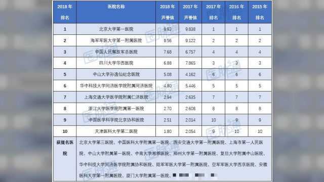 最新复旦版医院排行榜——泌尿外科