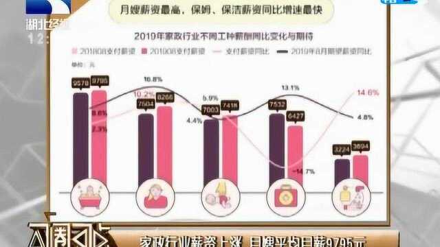 家政行业薪资上涨,月嫂以9795元月薪排名第一