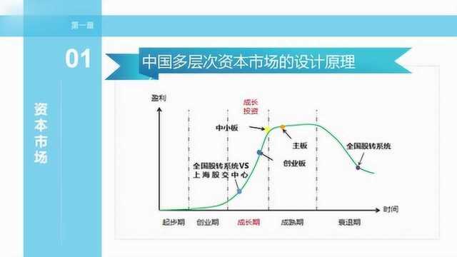 资本运作中小微企业融资,多层次资本市场课程