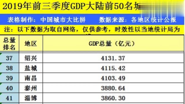 2019年前三季度的GDP来看,江西南昌在国内的排名如何?