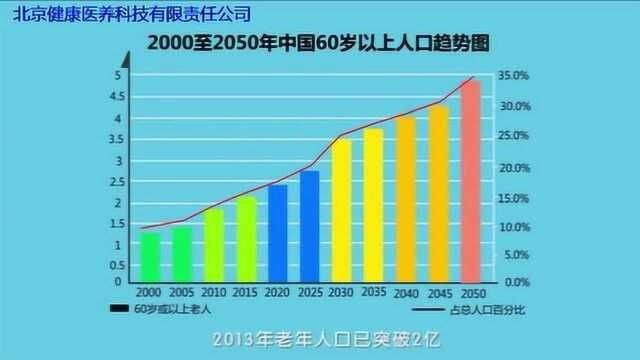 5G+AI全智能健康医养方案:中国老年市场 (ICBA)