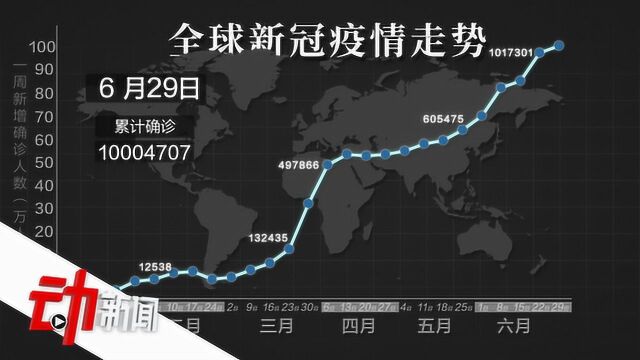 从100万到1000万确诊仅3个月:一条曲线梳理全球疫情