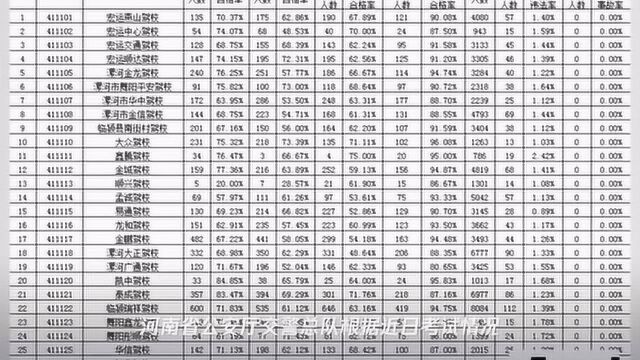 漯河51家驾校培训质量公布!