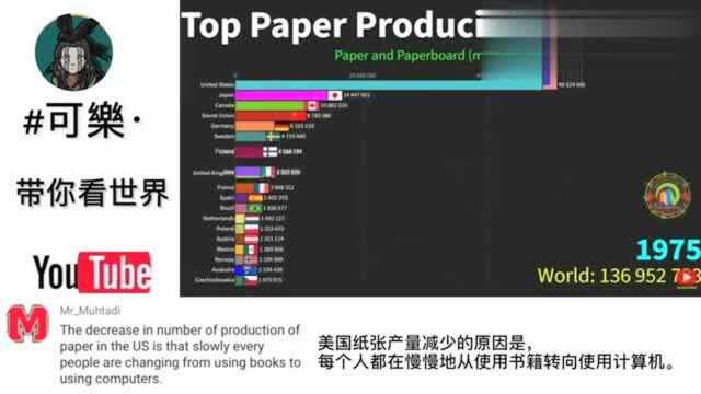 19612018年造纸业对比,国外网友:中国为什么总是中国?