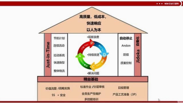 2.活学活用精益思想精益屋