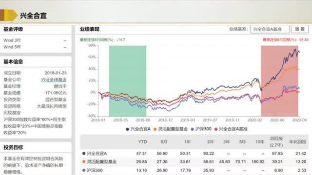 如何挑选基金?基金盈利了,要不要先赎回?