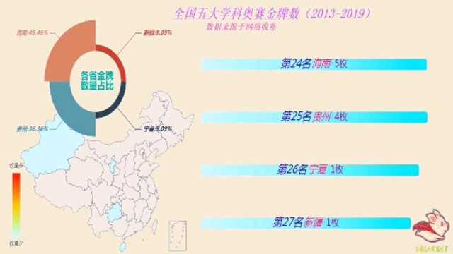 数据可视化—五大学科奥赛金牌数各省排名(1319年),浙江强势崛起