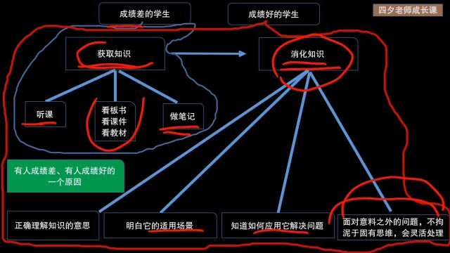 学习能力训练营:学优生和学困生在获取、消化知识层面的不同之处