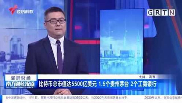 比特币总市值达5500亿美元 1.5个贵州茅台 2个工商银行