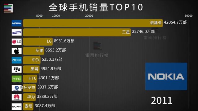 全球十大畅销手机排行榜 起步晚 发展快 国产机雄踞半壁江山