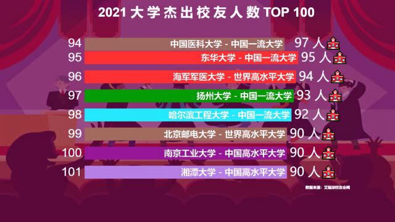 杰出校友最多的100所大学排行榜,北大第一,清华第二,来看看你的母校排第几?