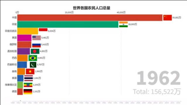 世界各国农民人口数量动态排行(19602019)