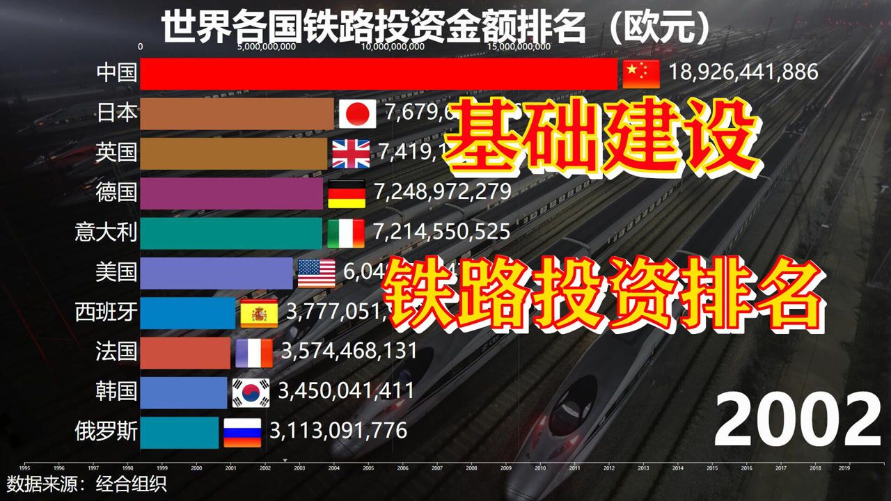 数据可视化:世界各国铁路投资排名,中国就是火车头