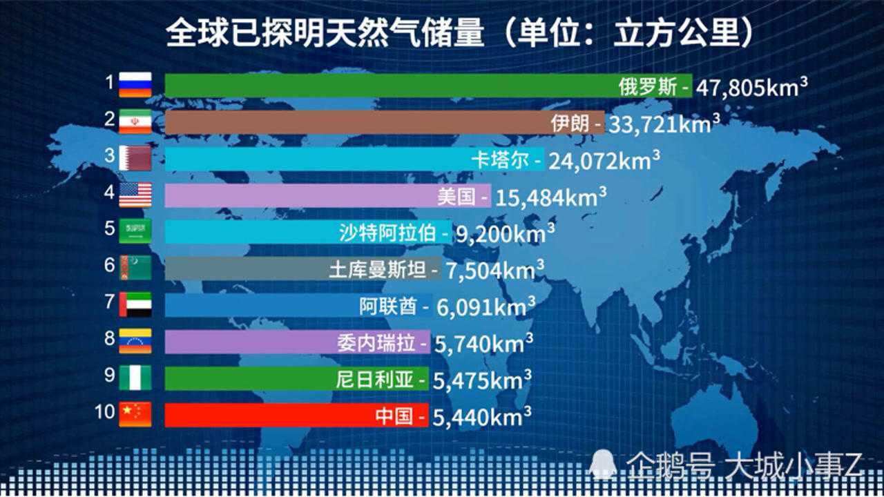 全球已探明天然气储量排行俄罗斯不愧是面积第一大国资源丰富 腾讯视频