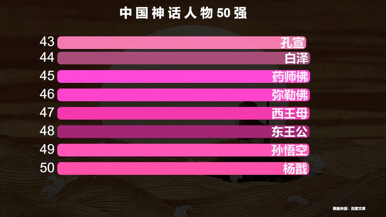 中国神话人物50强排行榜,孙悟空勉强上榜,你知道第一名是谁吗?