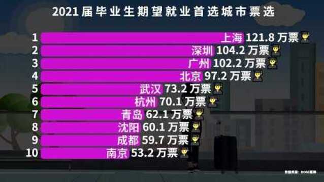 今年毕业生就业首选20大城市:上海第一,深圳第二,武汉排名亮眼