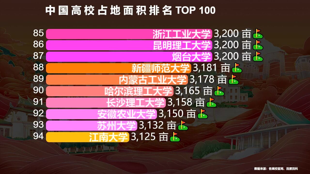 中国大学占地面积排行榜TOP 100,看看“中国第一大高校”是谁?