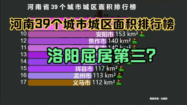 河南39个城市城区面积排行榜,洛阳屈居第三,郑州第一,猜猜第二名是谁?