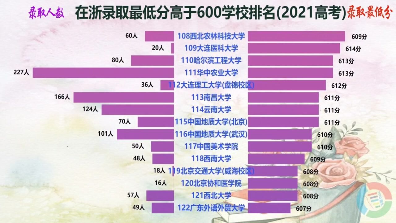 2021高考在浙江最低录取分高于600高校排名,浙江你太难了!