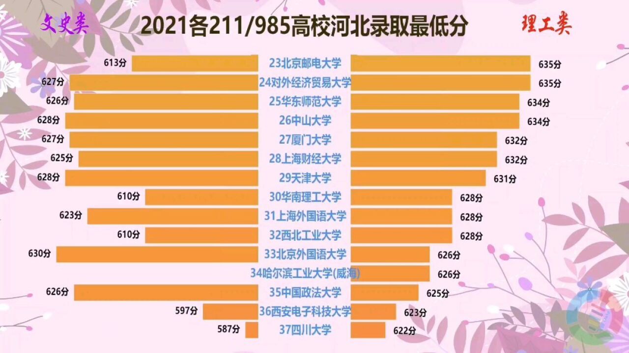 2021高考各211/985高校河北录取最低分数据,河北小伙伴鉴赏!