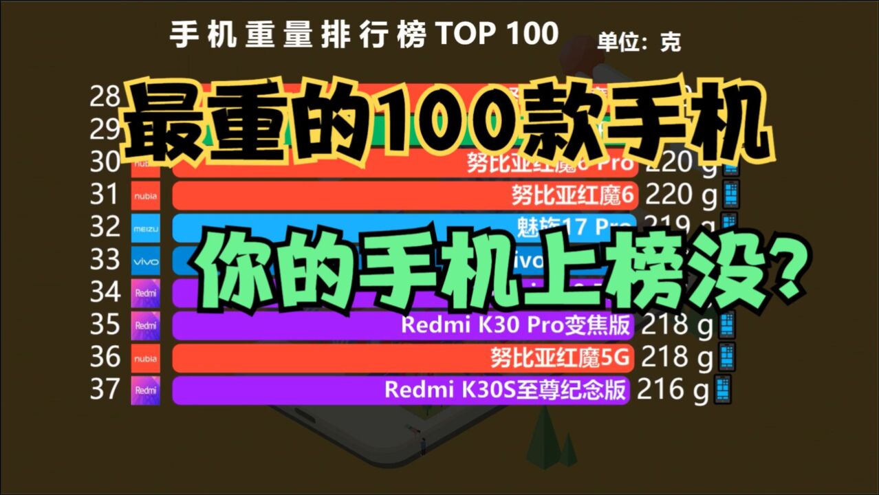 手机重量排行榜TOP 100,你知道你的手机有多重吗?