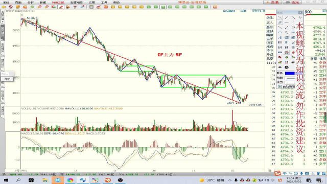 9月22号股指午评:5F级别顺势走出离开段之后市场存在两种分类!