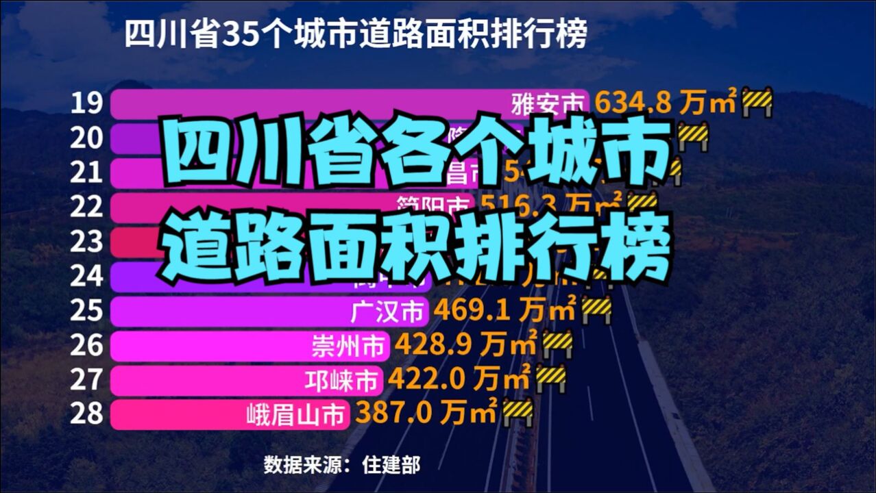 四川省35个城市道路面积排行榜,成都一骑绝尘,你的家乡排第几?