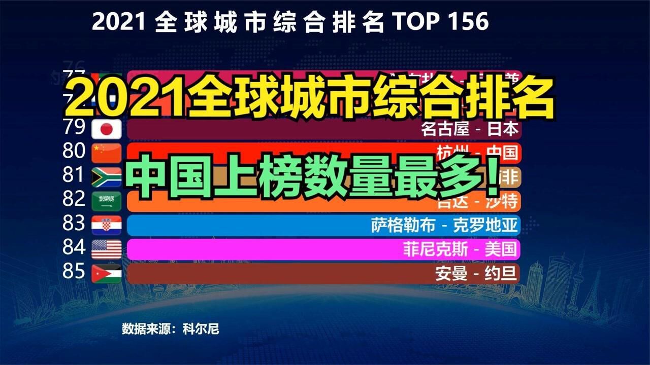 2021全球城市综合排名出炉!中国31个城市上榜,成都第86,武汉95