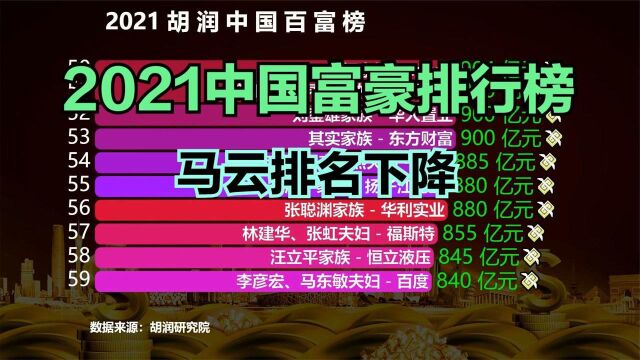 中国首富换人了!胡润2021百富榜发布,看看中国最有钱的100人都是谁?