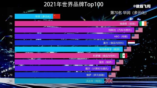 2021世界品牌100强排行榜