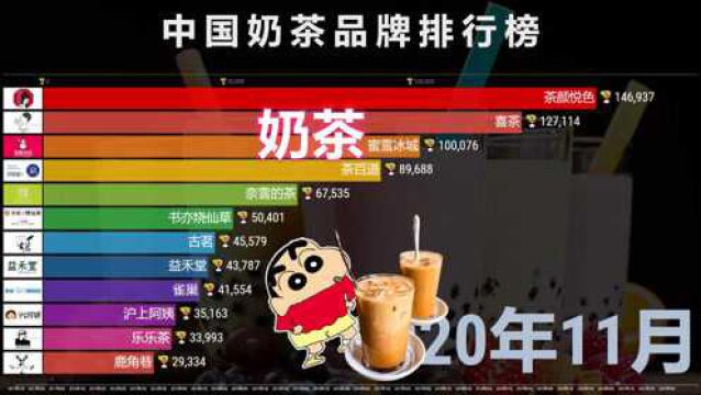 中国奶茶品牌榜20112022,你喝过几种?