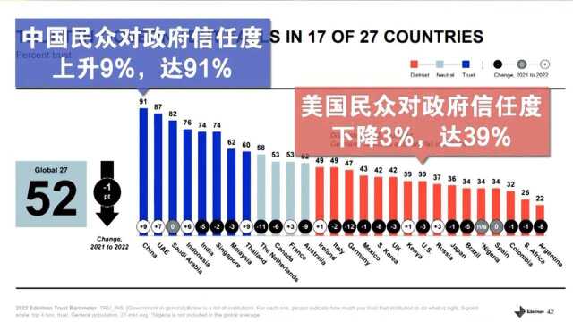 全球政府信任度调查出炉:中国升,美国降