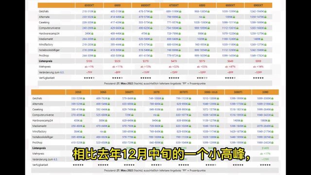 显卡价格降至15个月来冰点“只”比原价贵25%