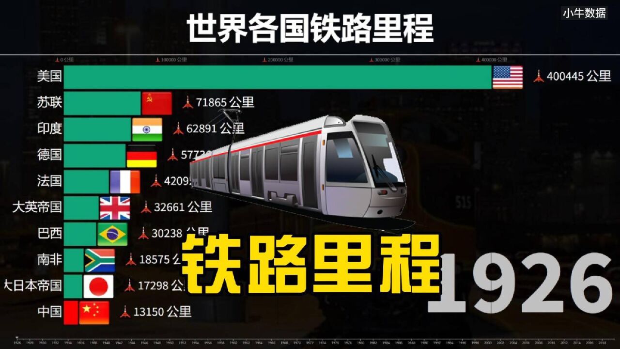 世界各国铁路里程排行榜,和谐复兴新时代强国历程!