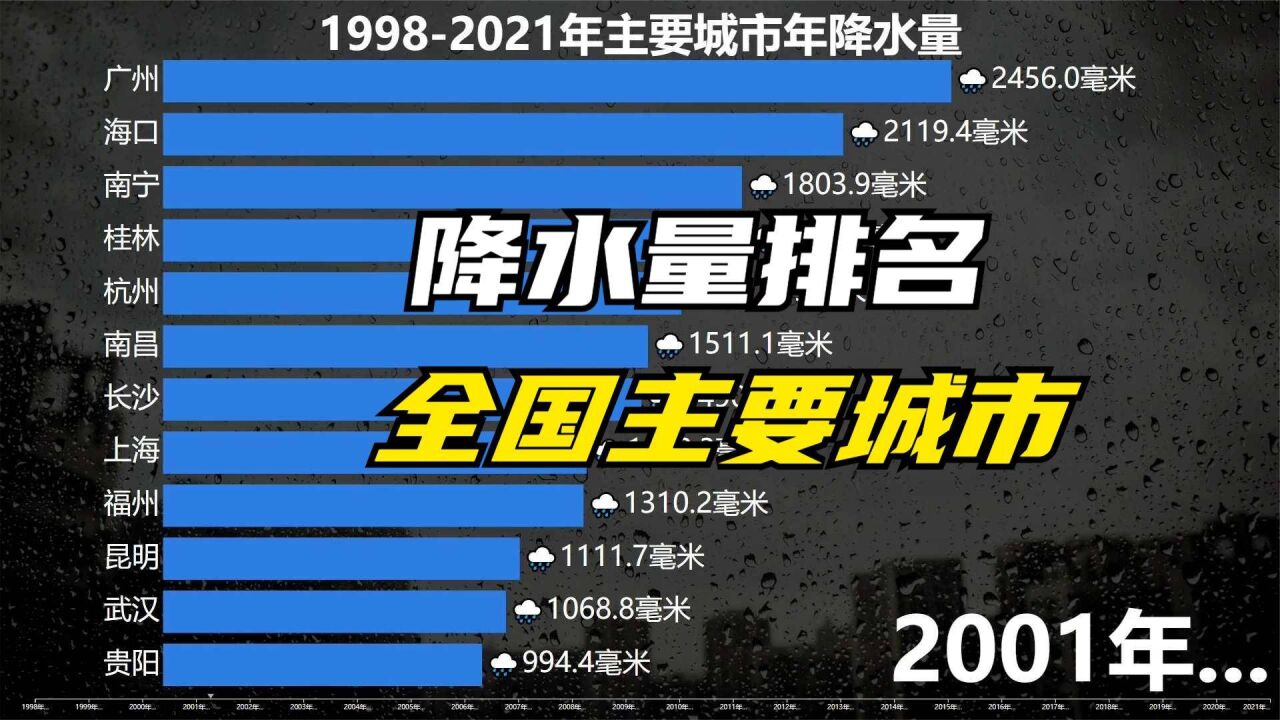 19982021年全国主要城市年降水量,北方城市很少见