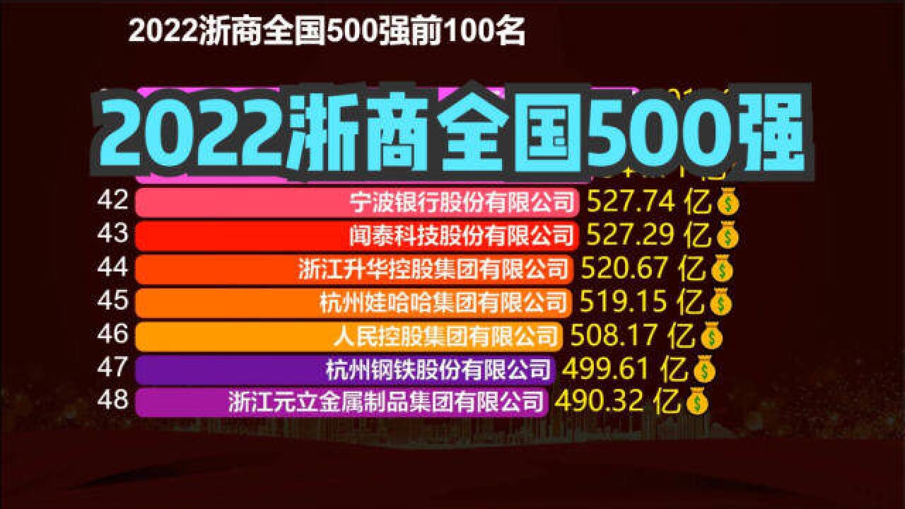 2022浙商全国500强揭晓!吉利第4,荣盛第3,猜猜前两名是谁?