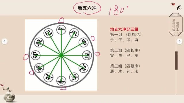 八字基础入门教学:地支六冲