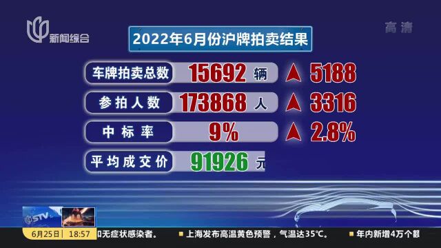 年内新增4万个额度 6月沪牌中标率升至9%