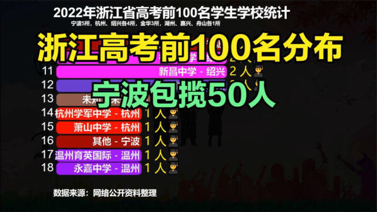 2022年浙江省高考前100名分布:杭州18人,温州14人,宁波真牛