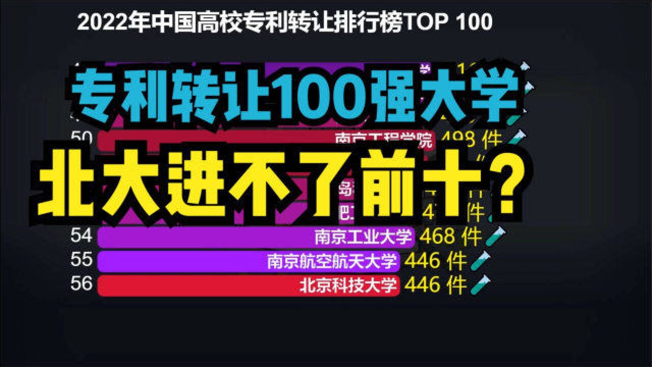 2022年中国高校专利转让100强,北大连前十都进不了,清华才排第2