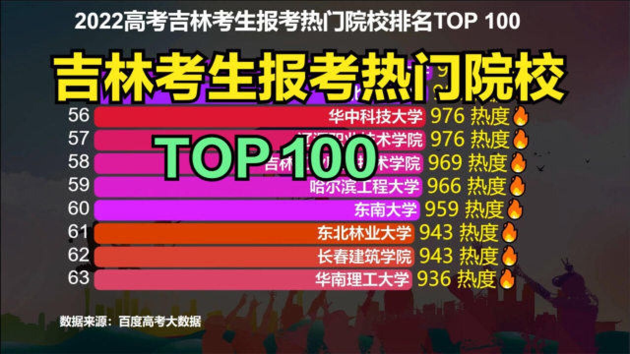 2022高考吉林考生报考热门院校TOP 100,看看你报的大学排第几?