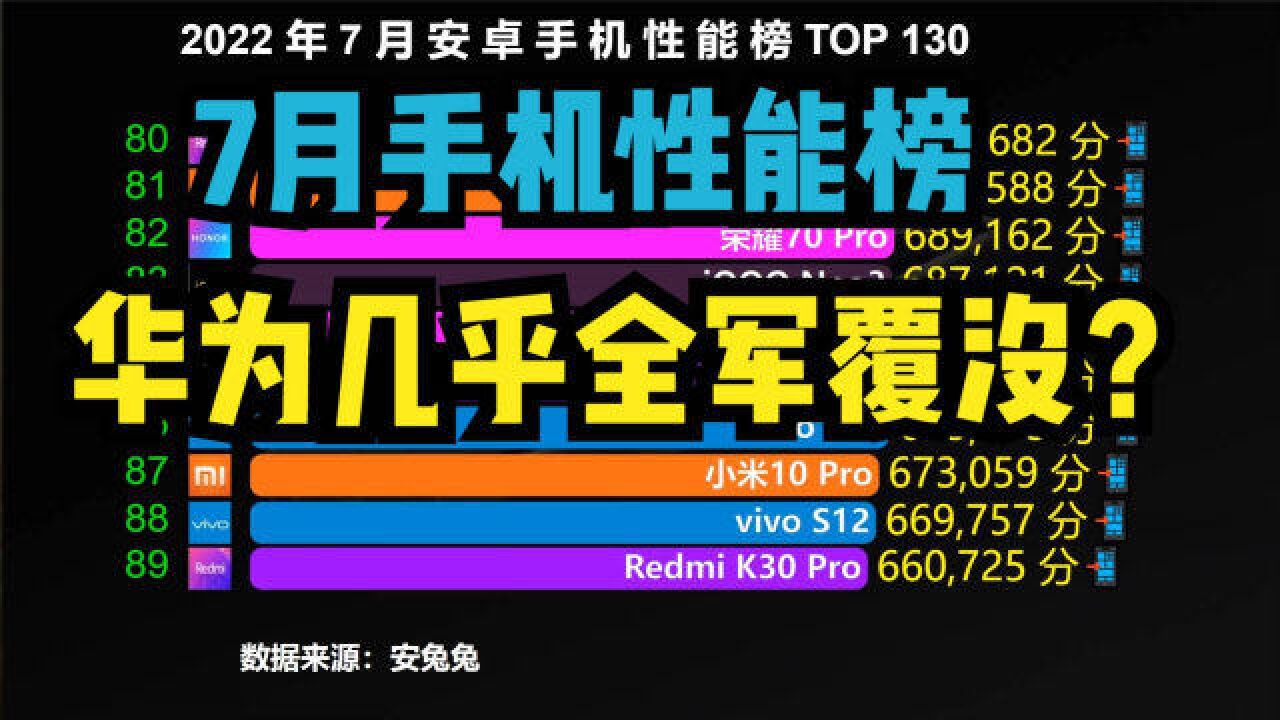 目前性能最强的130款手机,华为几乎全军覆没,看看你的手机上榜没?