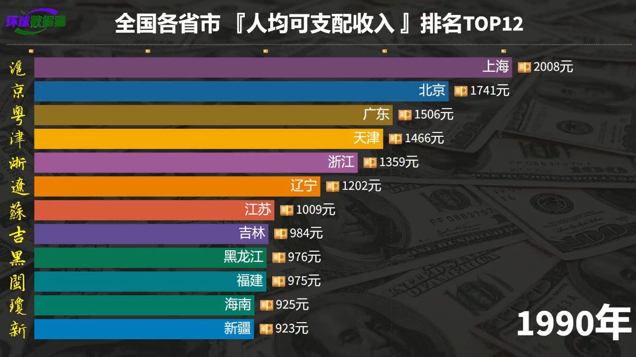 各省市人均可支配收入排名,上海北京领跑全国,你的家乡排第几?