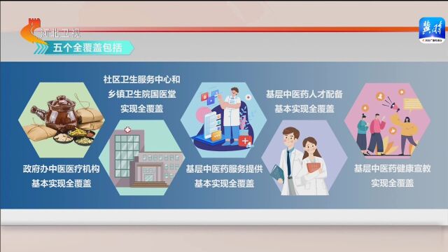 权威发布——到2025年河北省基层中医药实现五个“全覆盖”