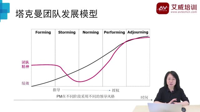 3分钟搞明白塔克曼团队发展模型,让你早日为成“甩手掌柜”